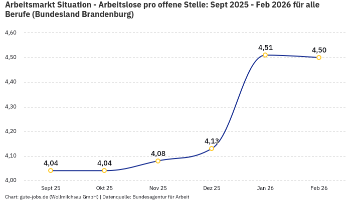 Arbeitsmarkt Situation - Arbeitslose pro offene Stelle: Sept 2025 - Feb 2026 | Für alle Berufe | Bundesland Brandenburg