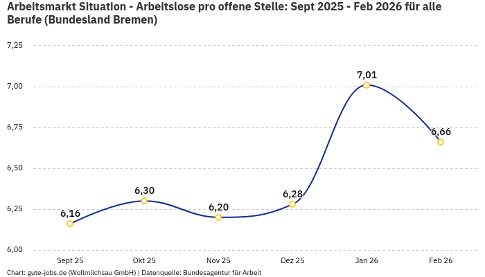 Arbeitsmarkt Situation - Arbeitslose pro offene Stelle: Sept 2025 - Feb 2026 | Für alle Berufe | Bundesland Bremen