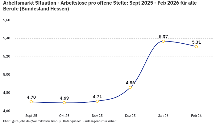 Arbeitsmarkt Situation - Arbeitslose pro offene Stelle: Sept 2025 - Feb 2026 | Für alle Berufe | Bundesland Hessen