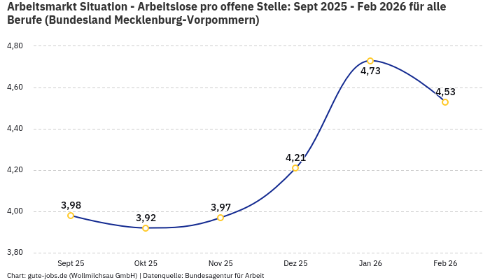Arbeitsmarkt Situation - Arbeitslose pro offene Stelle: Sept 2025 - Feb 2026 | Für alle Berufe | Bundesland Mecklenburg-Vorpommern