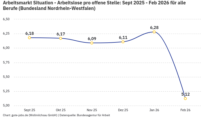 Arbeitsmarkt Situation - Arbeitslose pro offene Stelle: Sept 2025 - Feb 2026 | Für alle Berufe | Bundesland Nordrhein-Westfalen