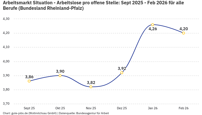 Arbeitsmarkt Situation - Arbeitslose pro offene Stelle: Sept 2025 - Feb 2026 | Für alle Berufe | Bundesland Rheinland-Pfalz