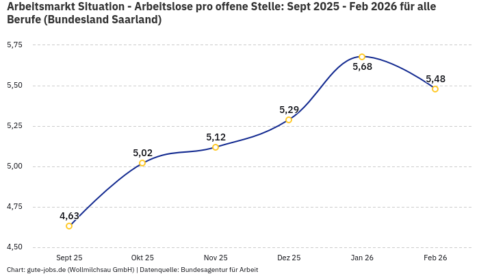 Arbeitsmarkt Situation - Arbeitslose pro offene Stelle: Sept 2025 - Feb 2026 | Für alle Berufe | Bundesland Saarland