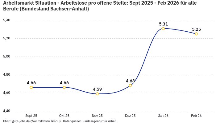 Arbeitsmarkt Situation - Arbeitslose pro offene Stelle: Sept 2025 - Feb 2026 | Für alle Berufe | Bundesland Sachsen-Anhalt
