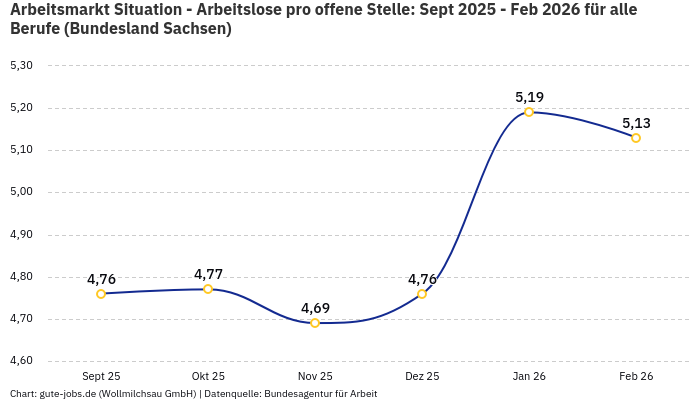 Arbeitsmarkt Situation - Arbeitslose pro offene Stelle: Sept 2025 - Feb 2026 | Für alle Berufe | Bundesland Sachsen