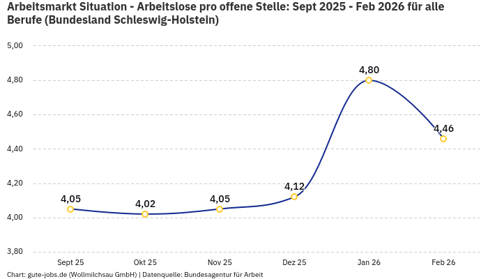Arbeitsmarkt Situation - Arbeitslose pro offene Stelle: Sept 2025 - Feb 2026 | Für alle Berufe | Bundesland Schleswig-Holstein