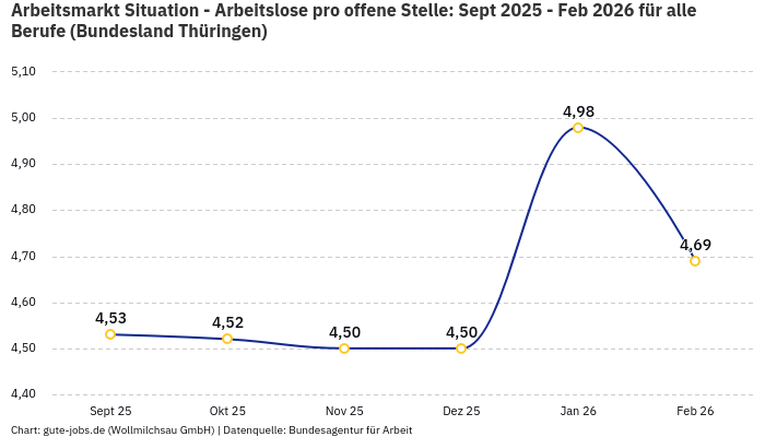 Arbeitsmarkt Situation - Arbeitslose pro offene Stelle: Sept 2025 - Feb 2026 | Für alle Berufe | Bundesland Thüringen