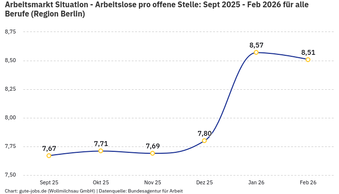 Arbeitsmarkt Situation - Arbeitslose pro offene Stelle: Sept 2025 - Feb 2026 | Für alle Berufe | Region Berlin