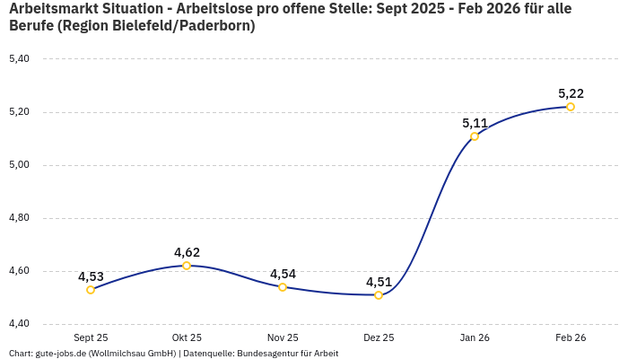 Arbeitsmarkt Situation - Arbeitslose pro offene Stelle: Sept 2025 - Feb 2026 | Für alle Berufe | Region Bielefeld/Paderborn