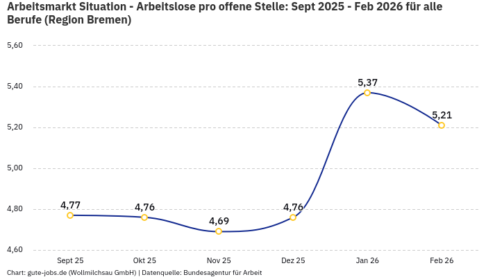 Arbeitsmarkt Situation - Arbeitslose pro offene Stelle: Sept 2025 - Feb 2026 | Für alle Berufe | Region Bremen