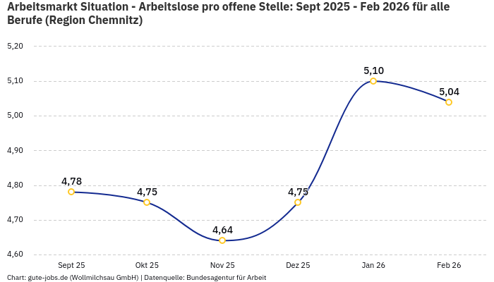 Arbeitsmarkt Situation - Arbeitslose pro offene Stelle: Sept 2025 - Feb 2026 | Für alle Berufe | Region Chemnitz
