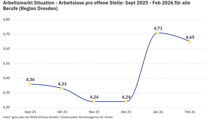 Arbeitsmarkt Situation - Arbeitslose pro offene Stelle: Sept 2025 - Feb 2026 | Für alle Berufe | Region Dresden