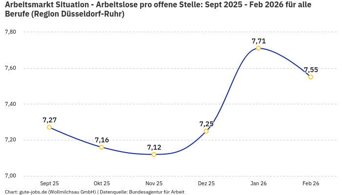 Arbeitsmarkt Situation - Arbeitslose pro offene Stelle: Sept 2025 - Feb 2026 | Für alle Berufe | Region Düsseldorf-Ruhr