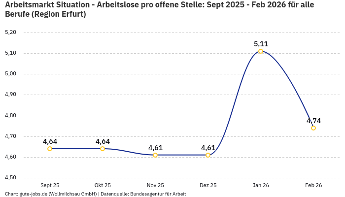 Arbeitsmarkt Situation - Arbeitslose pro offene Stelle: Sept 2025 - Feb 2026 | Für alle Berufe | Region Erfurt