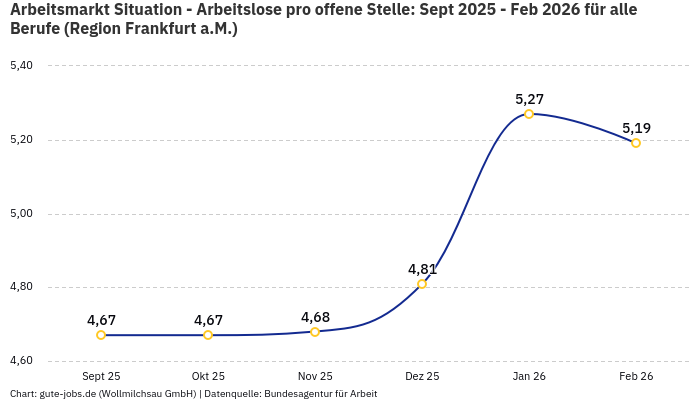 Arbeitsmarkt Situation - Arbeitslose pro offene Stelle: Sept 2025 - Feb 2026 | Für alle Berufe | Region Frankfurt a.M.