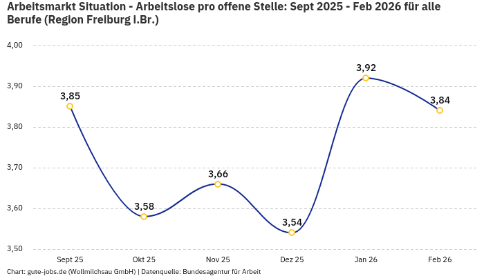 Arbeitsmarkt Situation - Arbeitslose pro offene Stelle: Sept 2025 - Feb 2026 | Für alle Berufe | Region Freiburg i.Br.