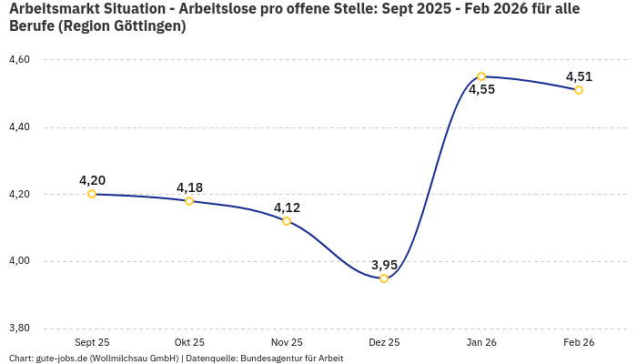 Arbeitsmarkt Situation - Arbeitslose pro offene Stelle: Sept 2025 - Feb 2026 | Für alle Berufe | Region Göttingen