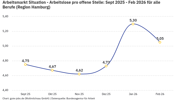 Arbeitsmarkt Situation - Arbeitslose pro offene Stelle: Sept 2025 - Feb 2026 | Für alle Berufe | Region Hamburg
