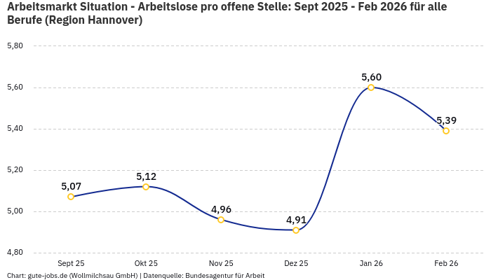 Arbeitsmarkt Situation - Arbeitslose pro offene Stelle: Sept 2025 - Feb 2026 | Für alle Berufe | Region Hannover