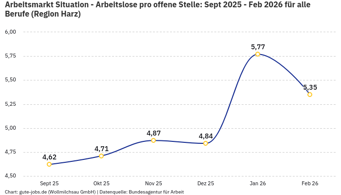 Arbeitsmarkt Situation - Arbeitslose pro offene Stelle: Sept 2025 - Feb 2026 | Für alle Berufe | Region Harz