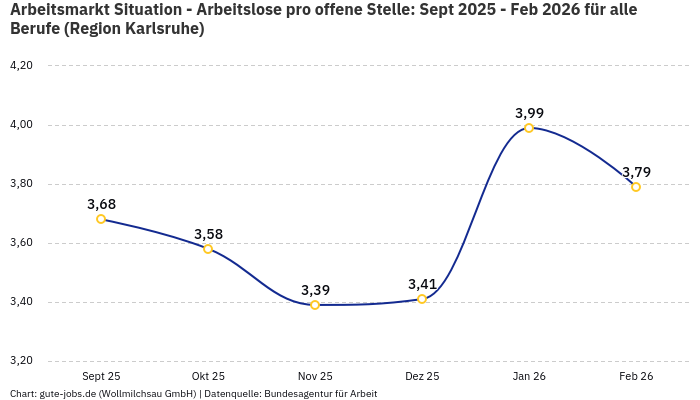 Arbeitsmarkt Situation - Arbeitslose pro offene Stelle: Sept 2025 - Feb 2026 | Für alle Berufe | Region Karlsruhe