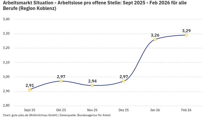 Arbeitsmarkt Situation - Arbeitslose pro offene Stelle: Sept 2025 - Feb 2026 | Für alle Berufe | Region Koblenz