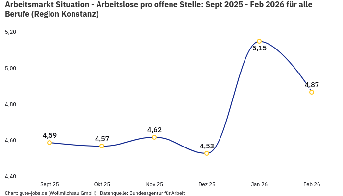 Arbeitsmarkt Situation - Arbeitslose pro offene Stelle: Sept 2025 - Feb 2026 | Für alle Berufe | Region Konstanz
