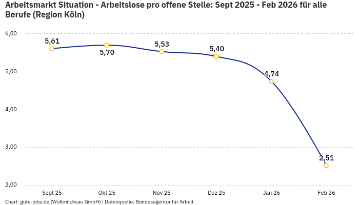 Arbeitsmarkt Situation - Arbeitslose pro offene Stelle: Sept 2025 - Feb 2026 | Für alle Berufe | Region Köln