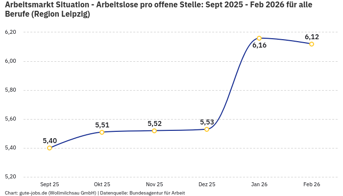 Arbeitsmarkt Situation - Arbeitslose pro offene Stelle: Sept 2025 - Feb 2026 | Für alle Berufe | Region Leipzig