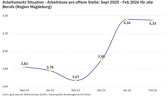 Arbeitsmarkt Situation - Arbeitslose pro offene Stelle: Sept 2025 - Feb 2026 | Für alle Berufe | Region Magdeburg