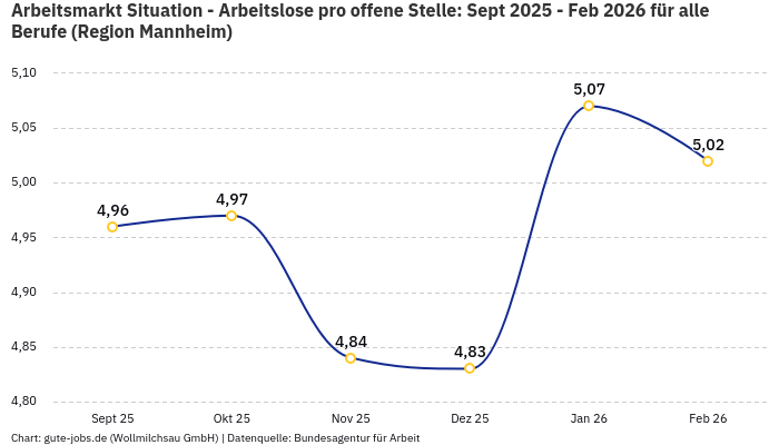 Arbeitsmarkt Situation - Arbeitslose pro offene Stelle: Sept 2025 - Feb 2026 | Für alle Berufe | Region Mannheim