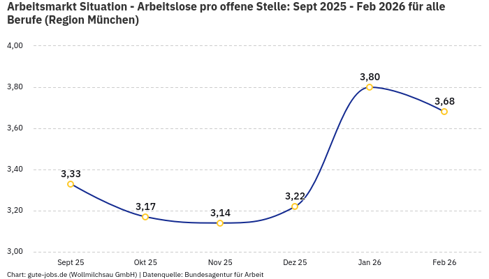 Arbeitsmarkt Situation - Arbeitslose pro offene Stelle: Sept 2025 - Feb 2026 | Für alle Berufe | Region München