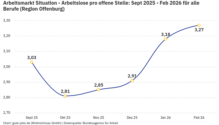 Arbeitsmarkt Situation - Arbeitslose pro offene Stelle: Sept 2025 - Feb 2026 | Für alle Berufe | Region Offenburg