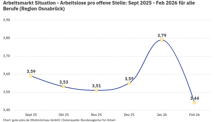 Arbeitsmarkt Situation - Arbeitslose pro offene Stelle: Sept 2025 - Feb 2026 | Für alle Berufe | Region Osnabrück