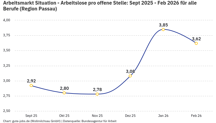 Arbeitsmarkt Situation - Arbeitslose pro offene Stelle: Sept 2025 - Feb 2026 | Für alle Berufe | Region Passau