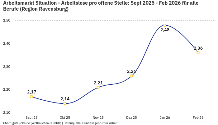 Arbeitsmarkt Situation - Arbeitslose pro offene Stelle: Sept 2025 - Feb 2026 | Für alle Berufe | Region Ravensburg