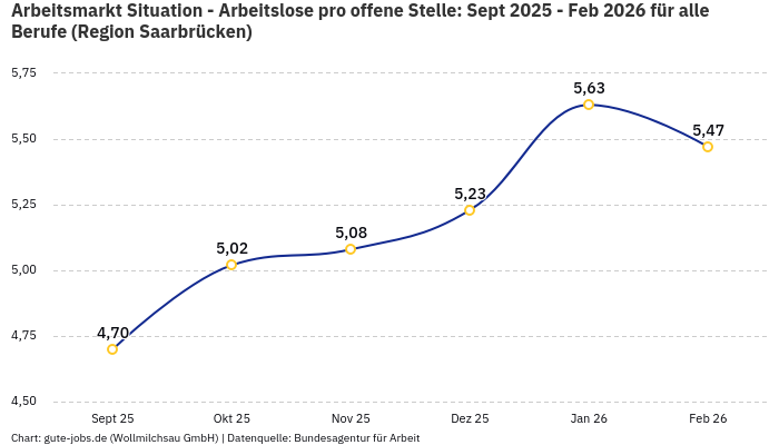 Arbeitsmarkt Situation - Arbeitslose pro offene Stelle: Sept 2025 - Feb 2026 | Für alle Berufe | Region Saarbrücken