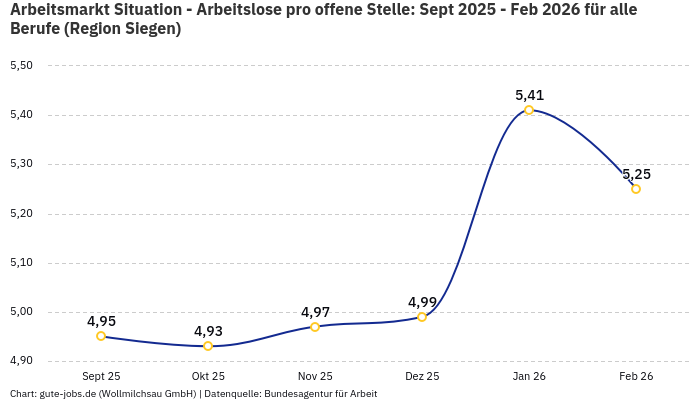 Arbeitsmarkt Situation - Arbeitslose pro offene Stelle: Sept 2025 - Feb 2026 | Für alle Berufe | Region Siegen
