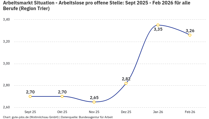 Arbeitsmarkt Situation - Arbeitslose pro offene Stelle: Sept 2025 - Feb 2026 | Für alle Berufe | Region Trier