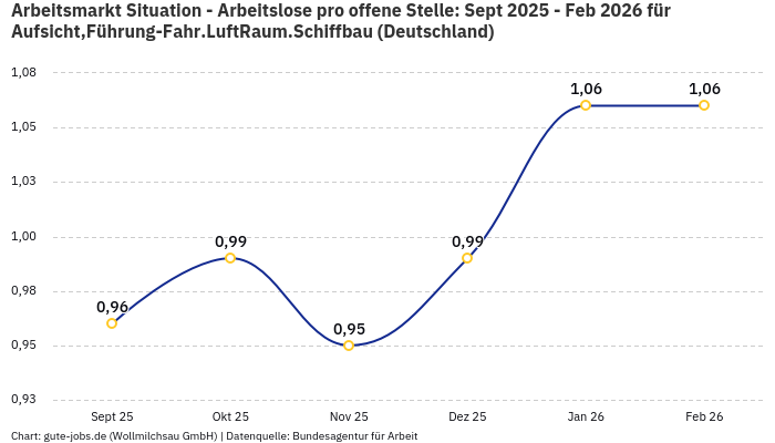 Arbeitsmarkt Situation - Arbeitslose pro offene Stelle: Sept 2025 - Feb 2026 | Für Aufsicht,Führung-Fahr.LuftRaum.Schiffbau | Bundesland Deutschland Arbeitsmarkt Situation - Arbeitslose pro offene Stelle: Sept 2025 - Feb 2026 | Für Aufsicht,Führung-Fahr.LuftRaum.Schiffbau | Bundesland Deutschland