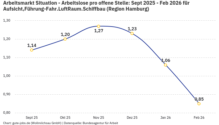 Arbeitsmarkt Situation - Arbeitslose pro offene Stelle: Sept 2025 - Feb 2026 | Für Aufsicht,Führung-Fahr.LuftRaum.Schiffbau | Region Hamburg