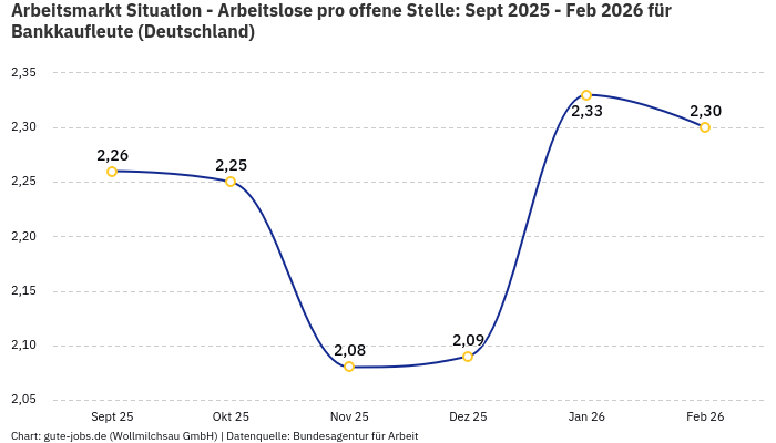 Arbeitsmarkt Situation - Arbeitslose pro offene Stelle: Sept 2025 - Feb 2026 | Für Bankkaufleute | Bundesland Deutschland Arbeitsmarkt Situation - Arbeitslose pro offene Stelle: Sept 2025 - Feb 2026 | Für Bankkaufleute | Bundesland Deutschland