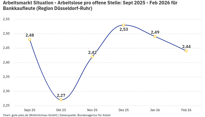 Arbeitsmarkt Situation - Arbeitslose pro offene Stelle: Sept 2025 - Feb 2026 | Für Bankkaufleute | Region Düsseldorf-Ruhr