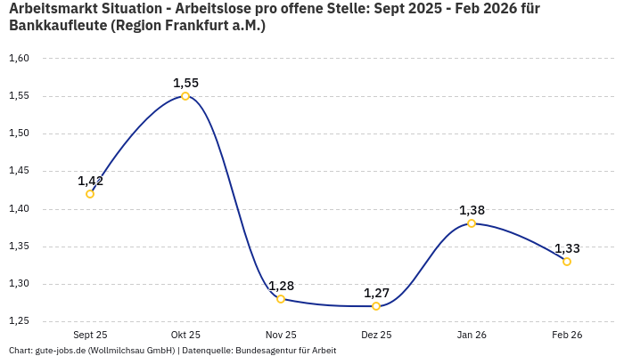 Arbeitsmarkt Situation - Arbeitslose pro offene Stelle: Sept 2025 - Feb 2026 | Für Bankkaufleute | Region Frankfurt a.M.