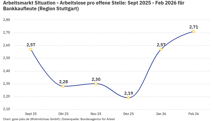Arbeitsmarkt Situation - Arbeitslose pro offene Stelle: Sept 2025 - Feb 2026 | Für Bankkaufleute | Region Stuttgart Arbeitsmarkt Situation - Arbeitslose pro offene Stelle: Sept 2025 - Feb 2026 | Für Bankkaufleute | Region Stuttgart