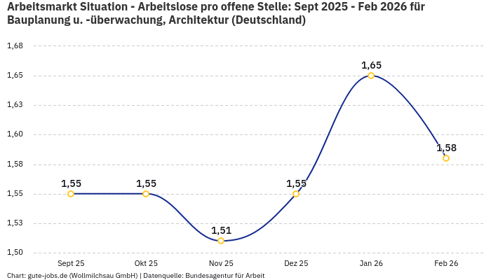 Arbeitsmarkt Situation - Arbeitslose pro offene Stelle: Sept 2025 - Feb 2026 | Für Bauplanung u. -überwachung, Architektur | Bundesland Deutschland