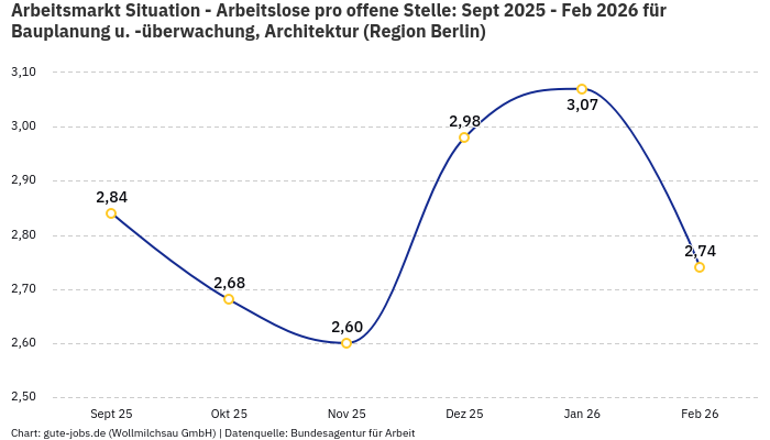 Arbeitsmarkt Situation - Arbeitslose pro offene Stelle: Sept 2025 - Feb 2026 | Für Bauplanung u. -überwachung, Architektur | Region Berlin Arbeitsmarkt Situation - Arbeitslose pro offene Stelle: Sept 2025 - Feb 2026 | Für Bauplanung u. -überwachung, Architektur | Region Berlin
