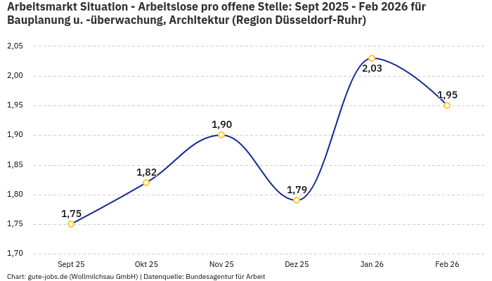 Arbeitsmarkt Situation - Arbeitslose pro offene Stelle: Sept 2025 - Feb 2026 | Für Bauplanung u. -überwachung, Architektur | Region Düsseldorf-Ruhr