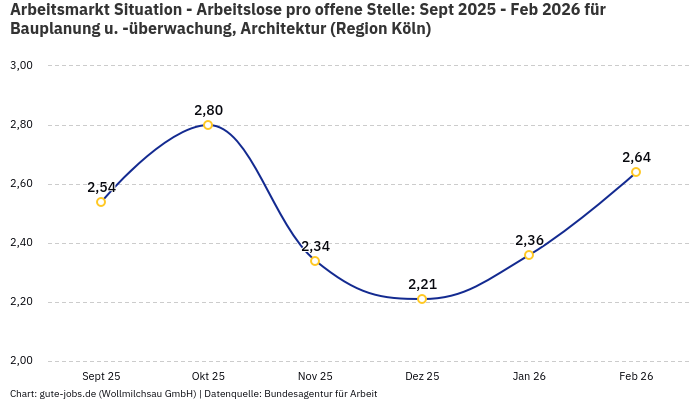 Arbeitsmarkt Situation - Arbeitslose pro offene Stelle: Sept 2025 - Feb 2026 | Für Bauplanung u. -überwachung, Architektur | Region Köln