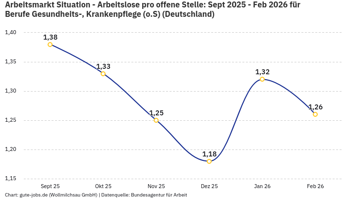 Arbeitsmarkt Situation - Arbeitslose pro offene Stelle: Sept 2025 - Feb 2026 | Für Berufe Gesundheits-, Krankenpflege (o.S) | Bundesland Deutschland